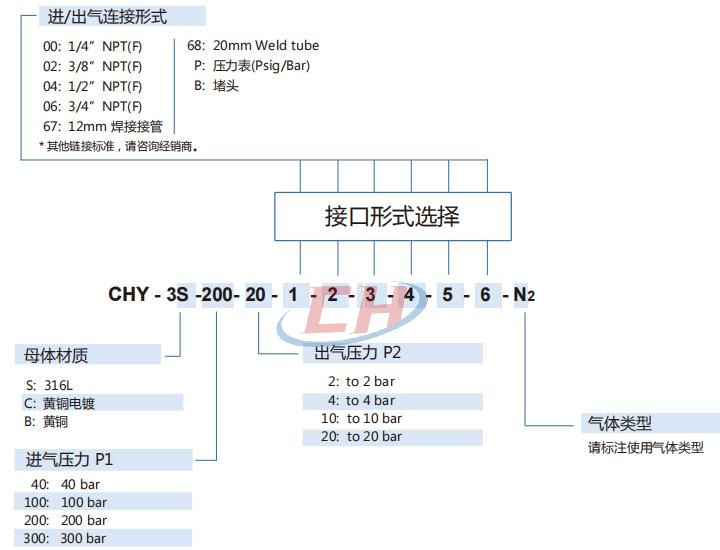 氣體減壓閥CHY-3型號(hào)編制